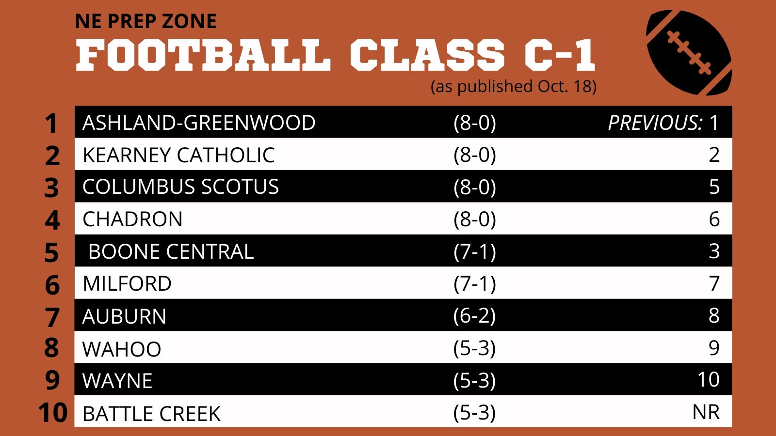 Nebraska High School Football Ratings